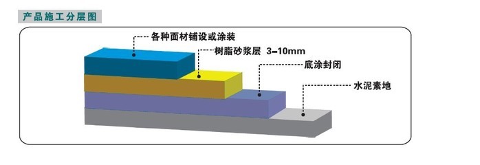 耐磨地坪涂料CB-15 水性復(fù)合樹脂砂漿地坪的專業(yè)選擇